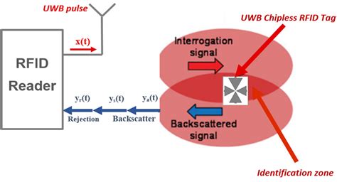 UWB chipless tag RFID reader design 